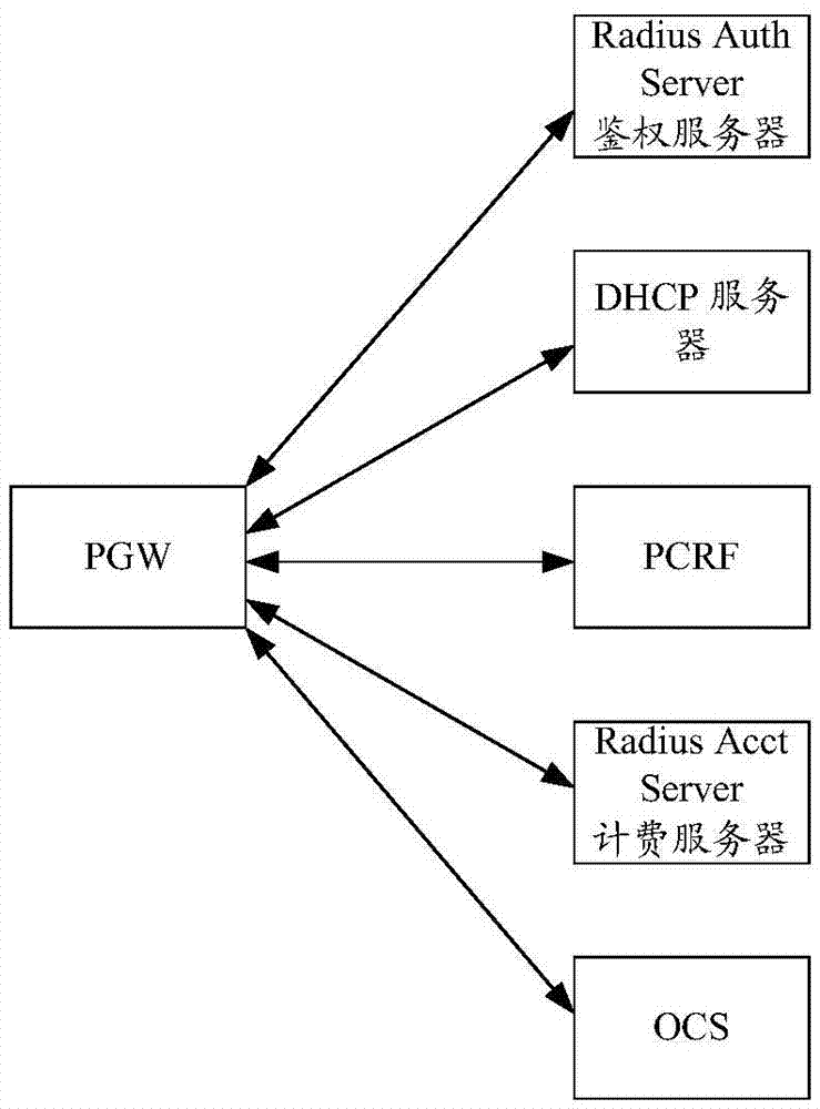 Control access method and system, and gateway