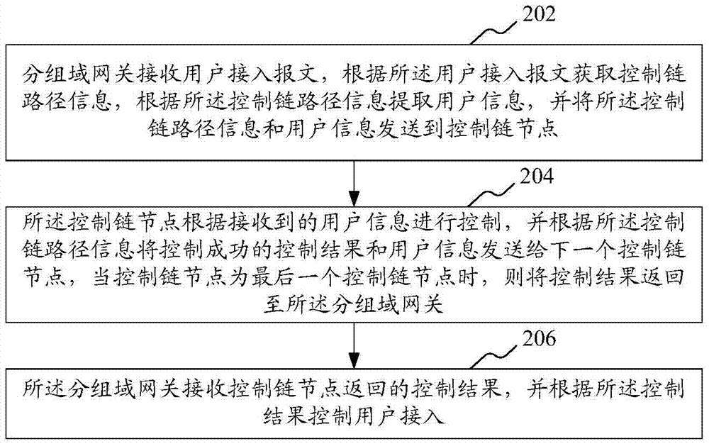 Control access method and system, and gateway