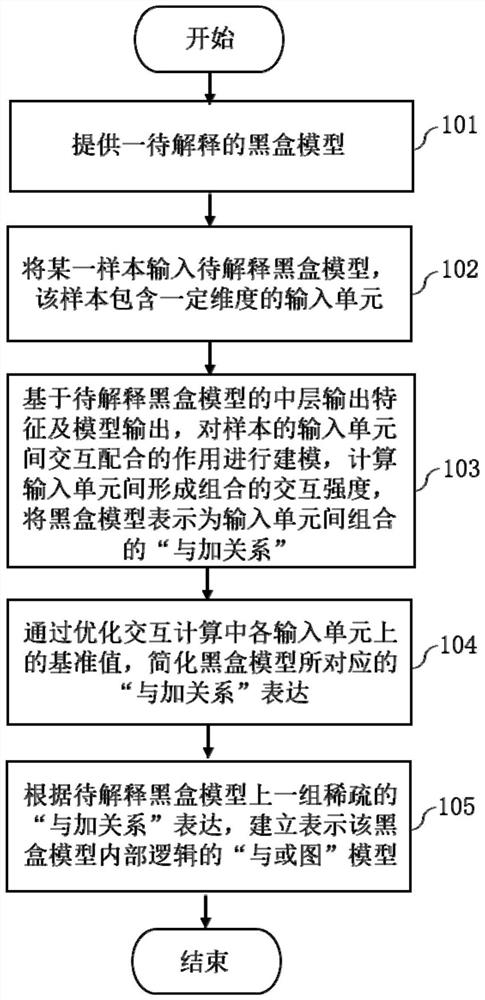 Method and system for characterization diagnosis and explanation, model comparison and training sample collection facing black box model