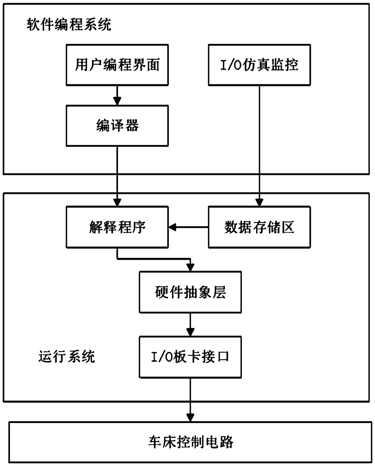 PLC (programmable logic controller)-based control system for vertical lathe