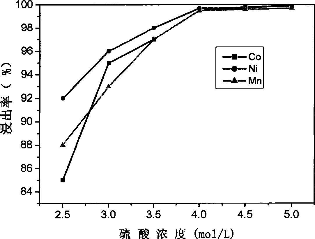 Method for preparing nickel and cobalt doped lithium manganate by using waste and old lithium ionic cell as raw material