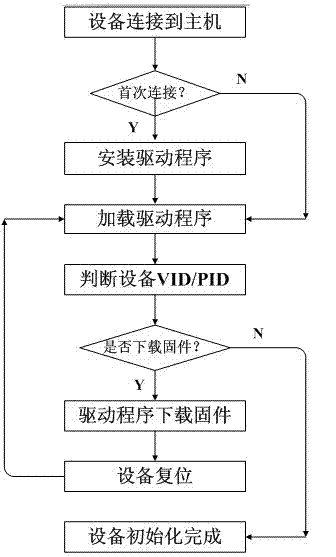 Firmware program automatically downloading method of USB 3.0 data acquisition module