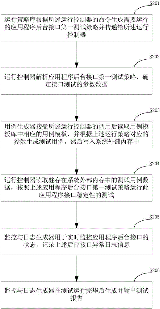 System for automatically testing stability of application program interface and method