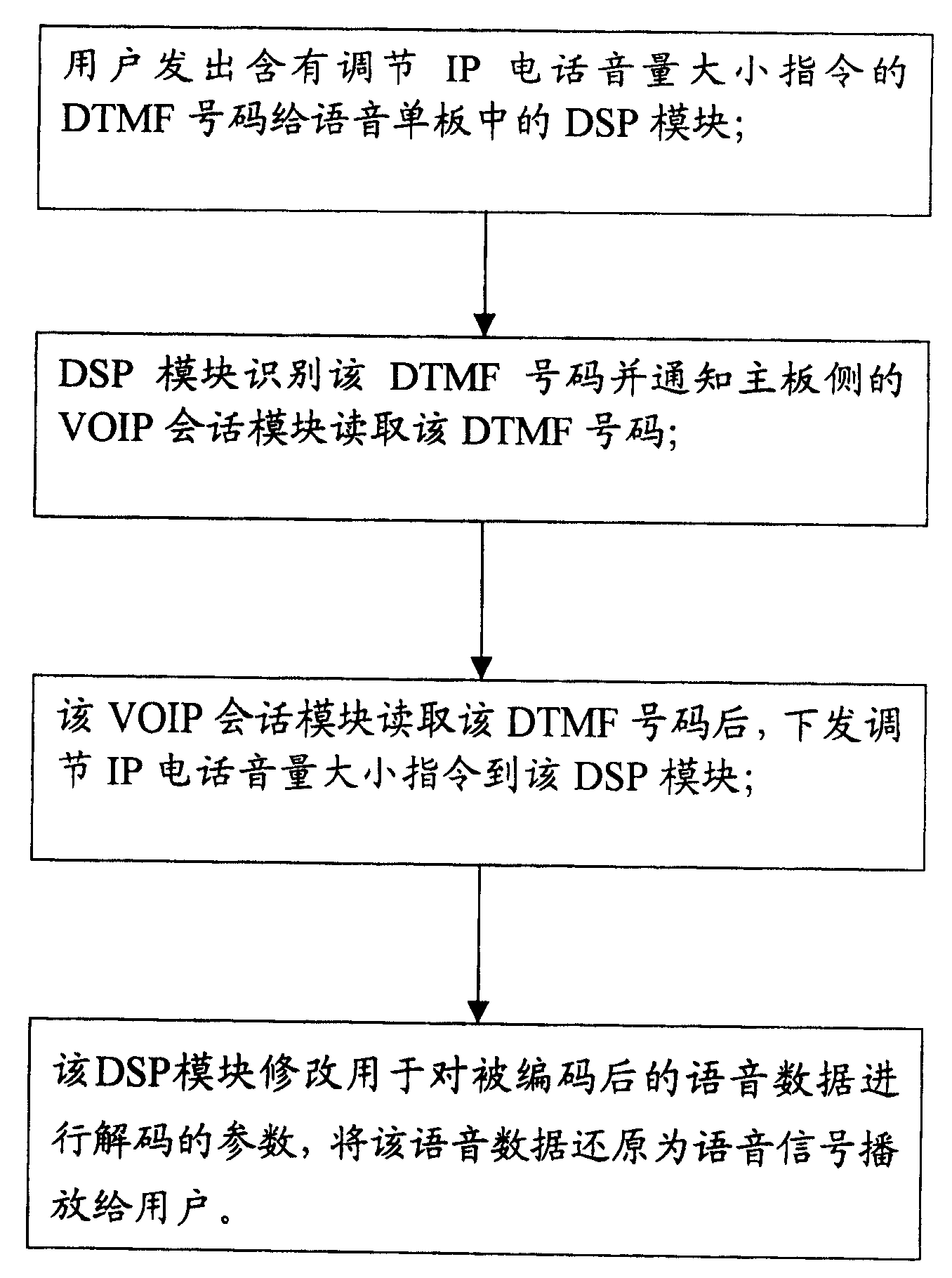 A method for adjusting IP telephone volume