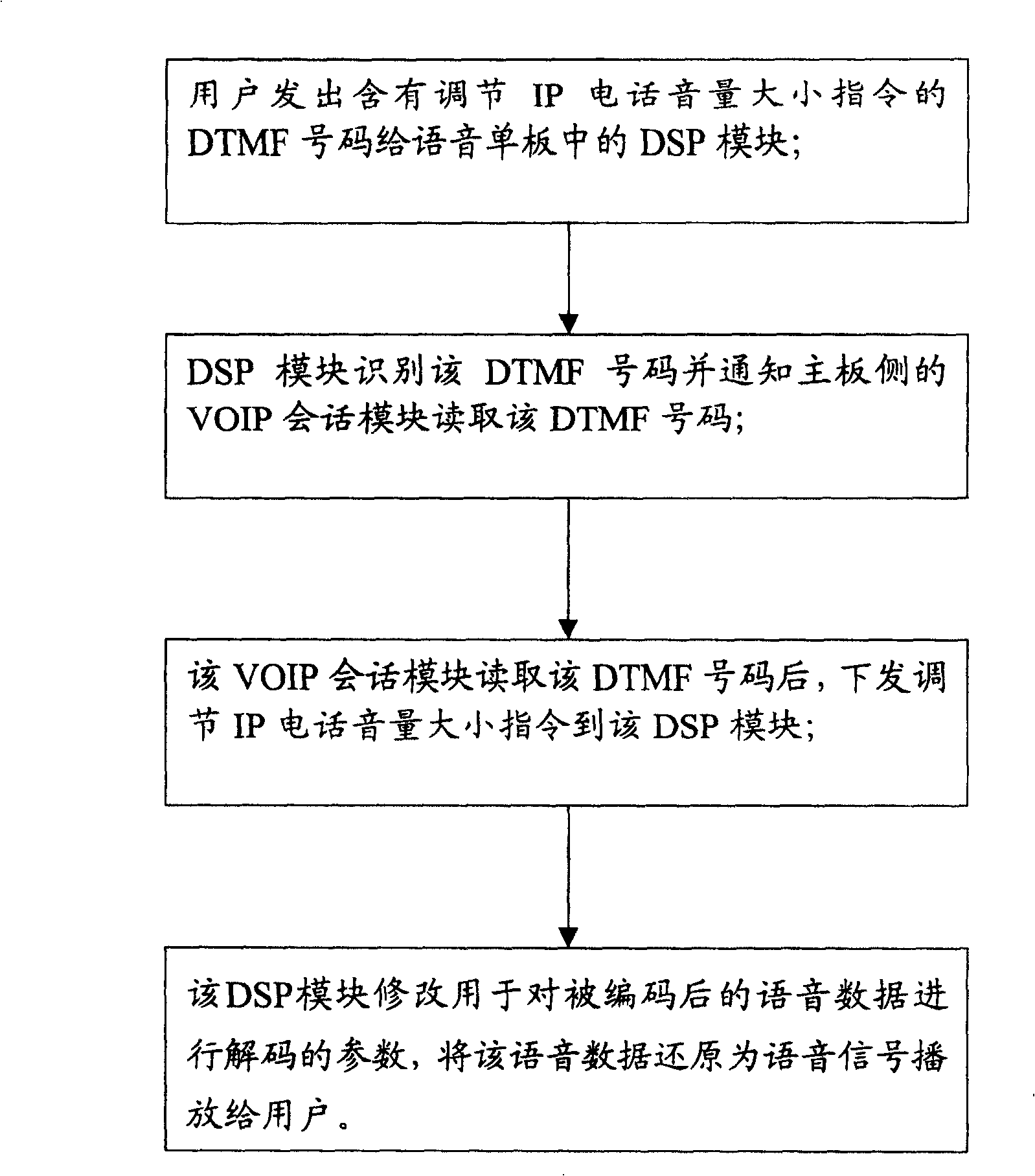 A method for adjusting IP telephone volume