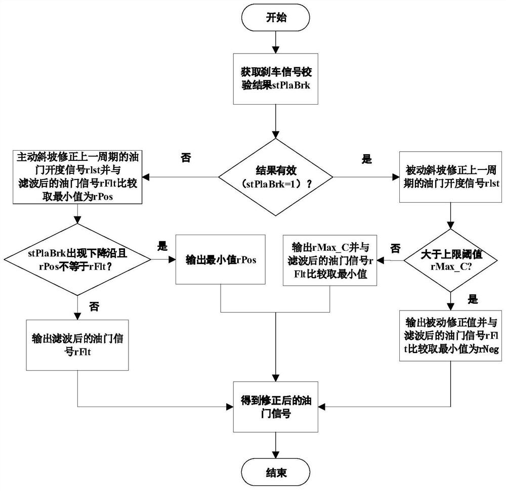 Method and system for pre-diagnosing vehicle diesel engine accelerator faults