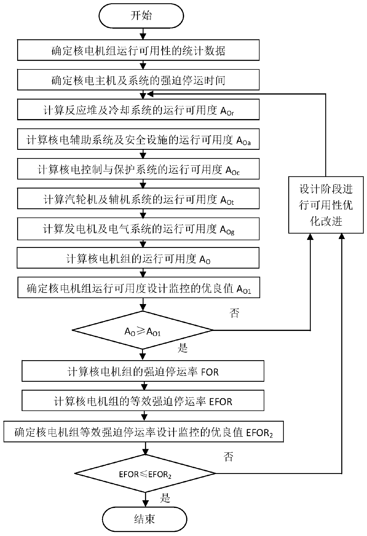 High-availability design monitoring method for nuclear power unit