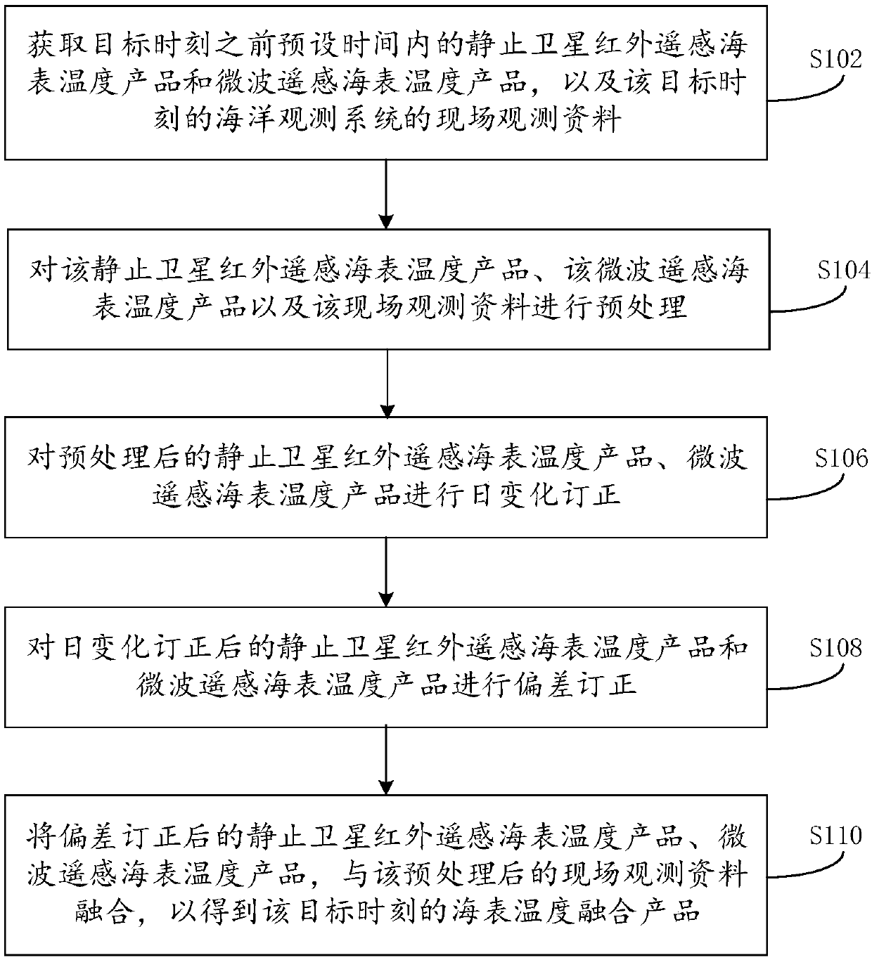 Sea surface temperature fusing method and system