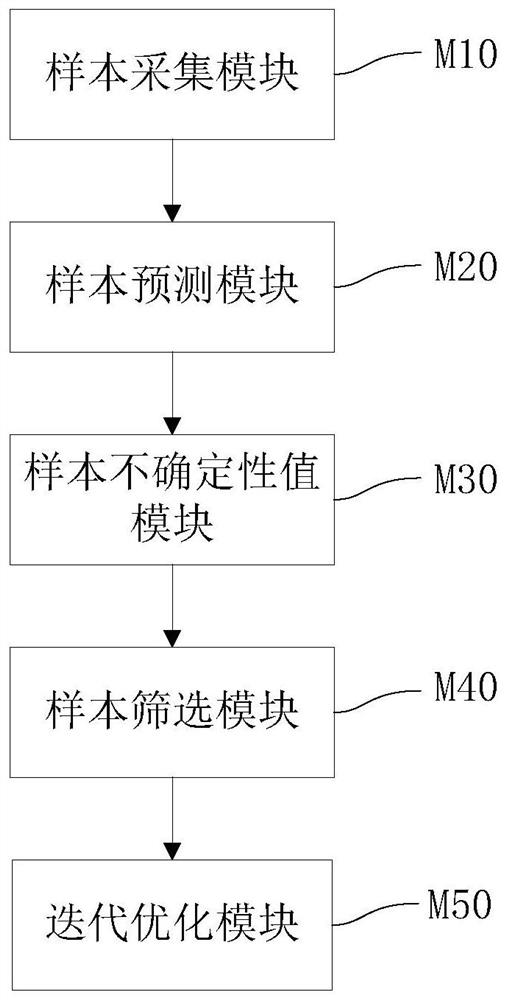 Sample screening method, system and device and medium