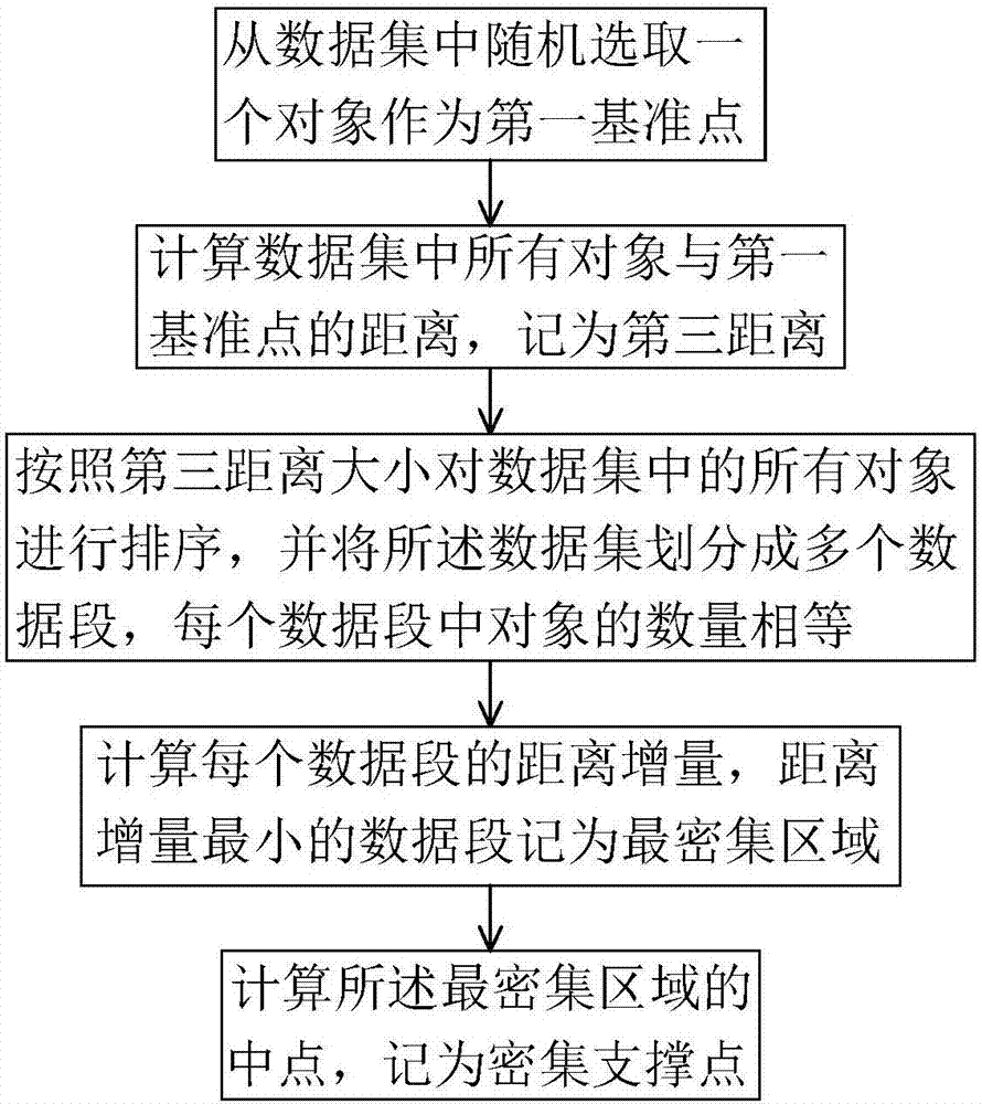 Metric space outlier detection method based on various supporting points