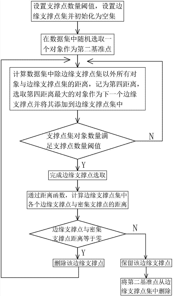 Metric space outlier detection method based on various supporting points