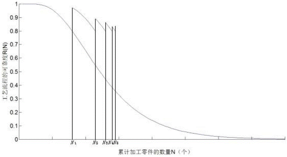 A Method of Determining Tool Changing Time Based on Dynamic Reliability