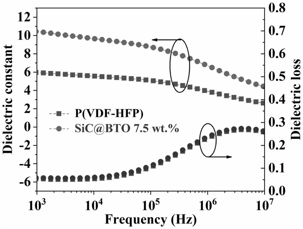 A high-temperature-resistant ferroelectric polymer-based dielectric energy storage composite film and its preparation method and application