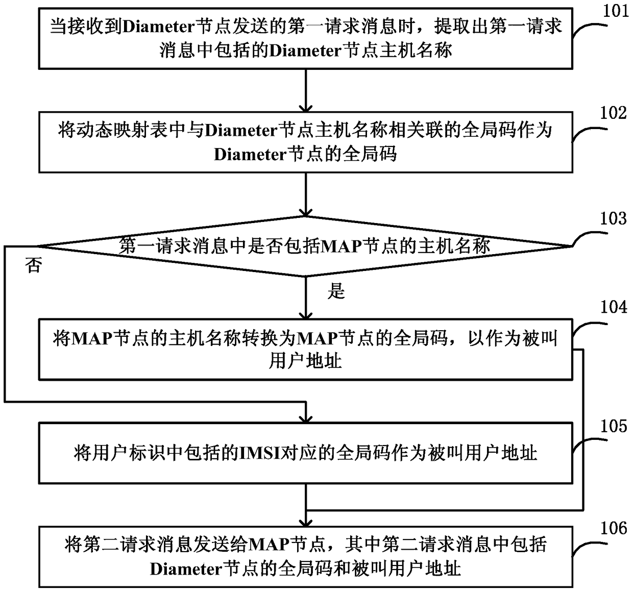 Method and interworking function device for converting routing parameters