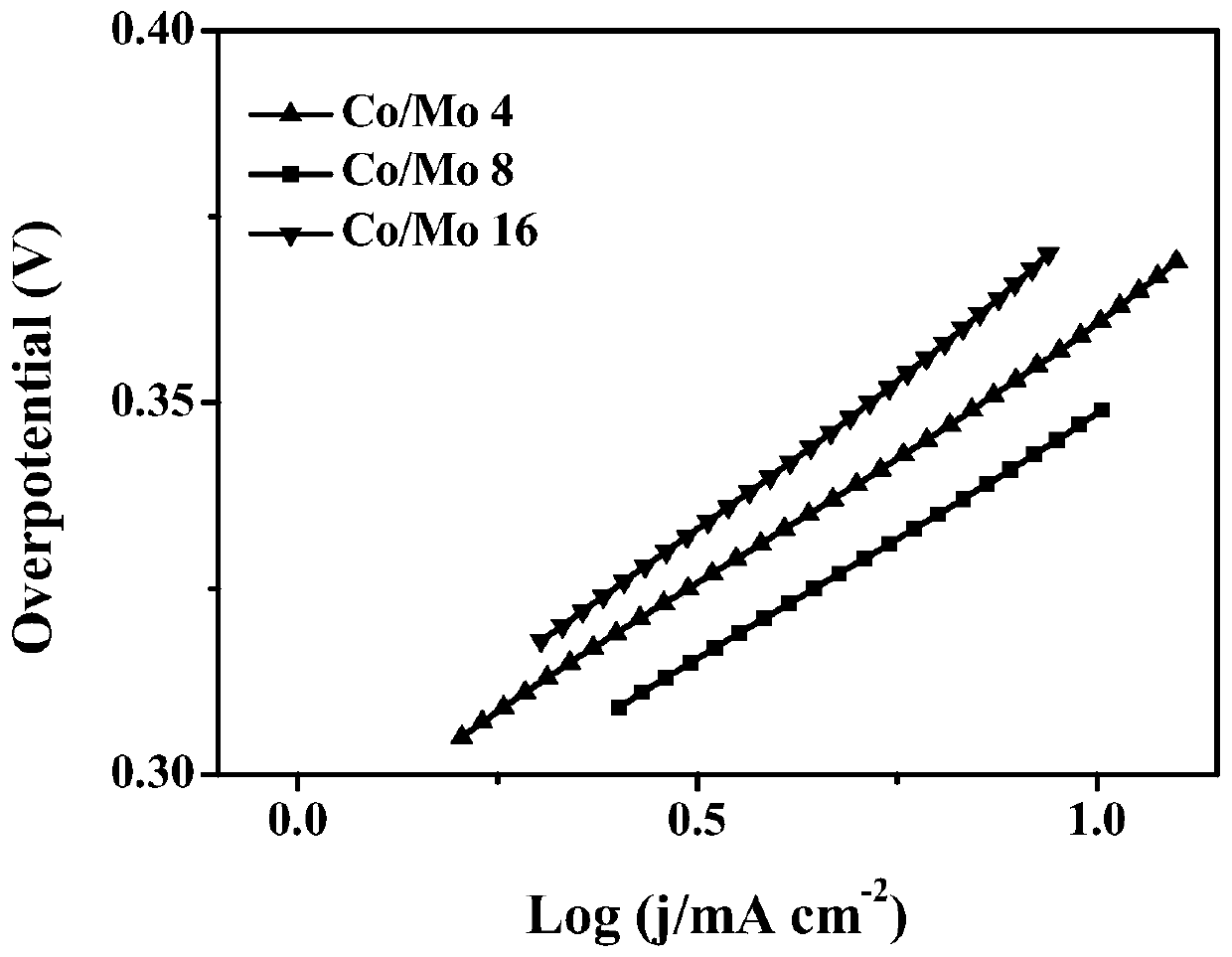 A kind of electrochemical catalyst for oxygen evolution reaction and its preparation and application