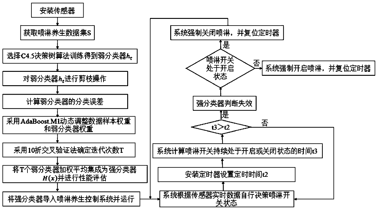 Control method and control system for spray curing system for cement concrete elements