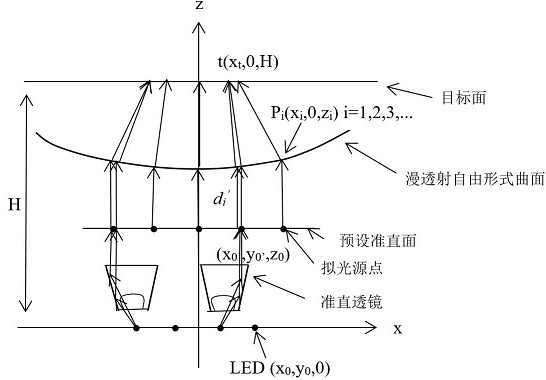 Design method of diffuse transmission free form curved surface based on collimating lens array
