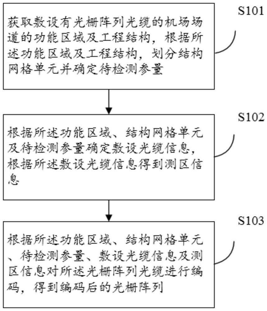 Grating array coding method and device for airport runway safety monitoring