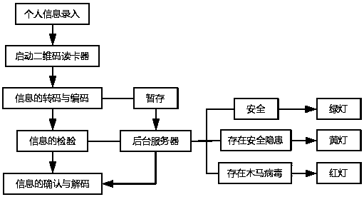 QR code card reader encryption method