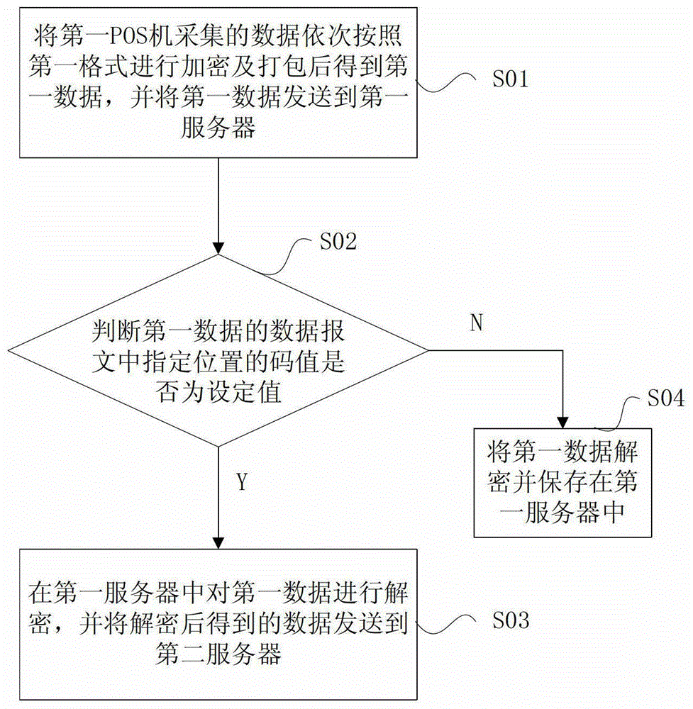 A method, device and system for data transmission of a bank credit card machine