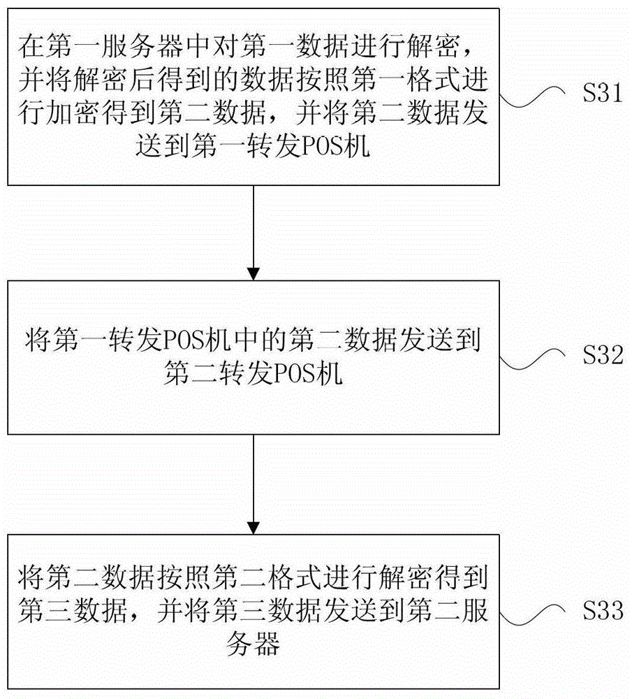 A method, device and system for data transmission of a bank credit card machine