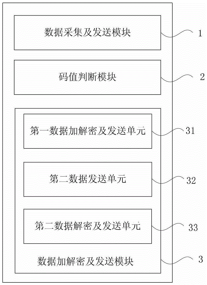 A method, device and system for data transmission of a bank credit card machine