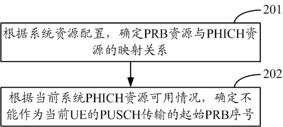 Method and device for joint dispatching of PUSCH (physical uplink shared channel) resources and PHICH (physical hybrid automatic repeat request indicator channel) resources