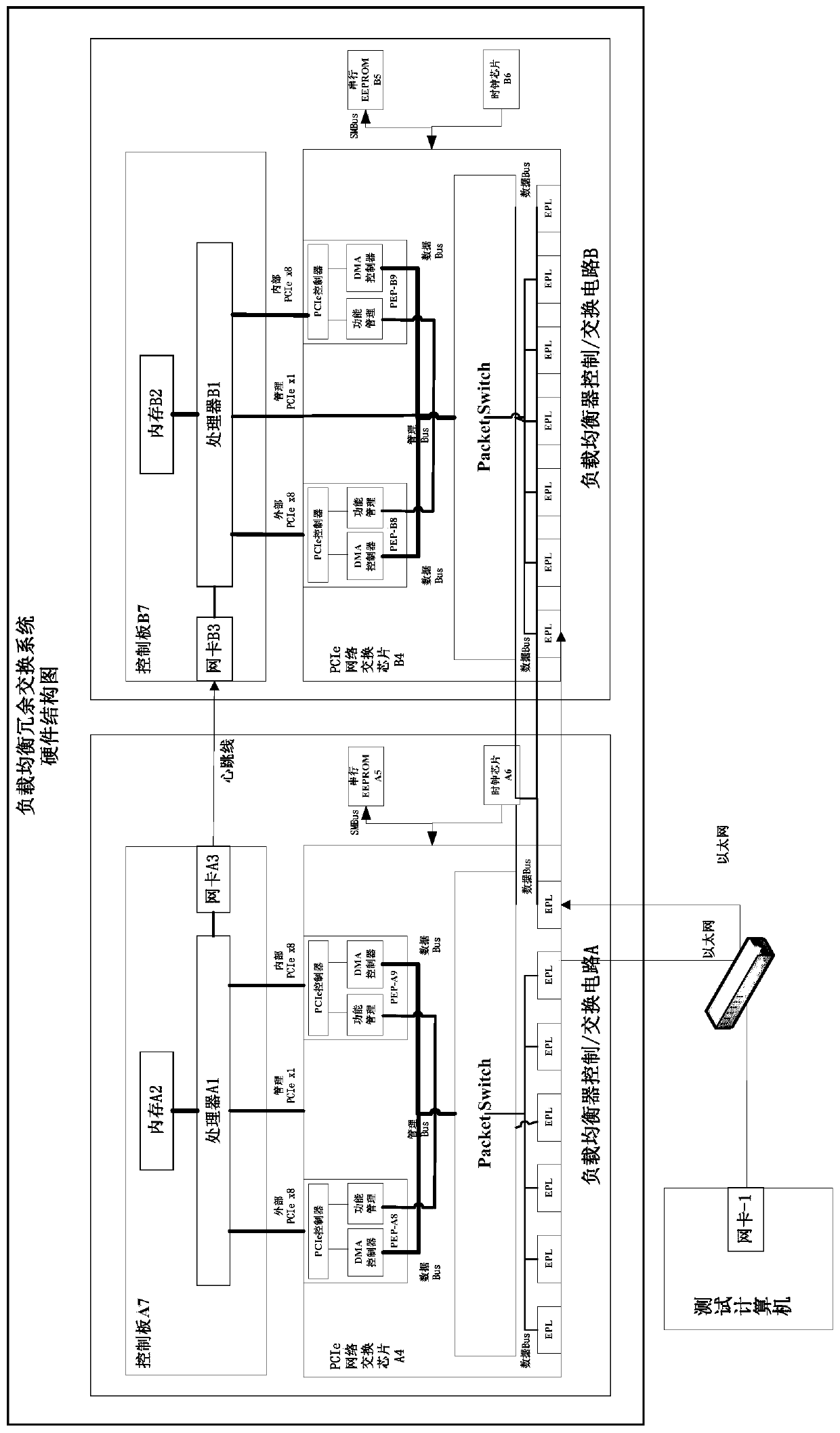 A load-balanced redundant switching system in which the control board and the switching board bus are directly connected