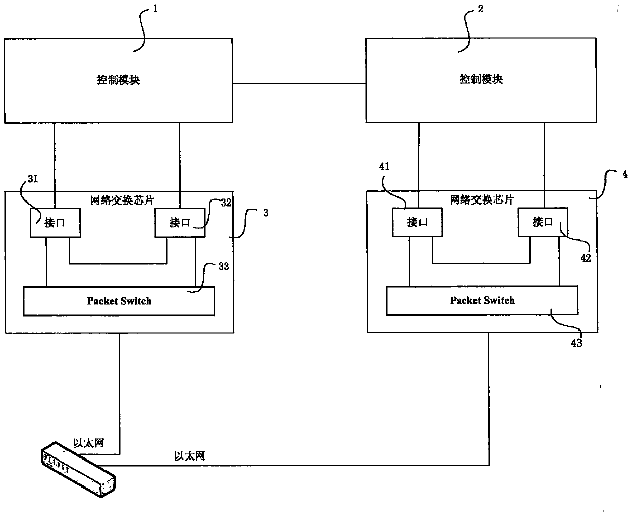 A load-balanced redundant switching system in which the control board and the switching board bus are directly connected