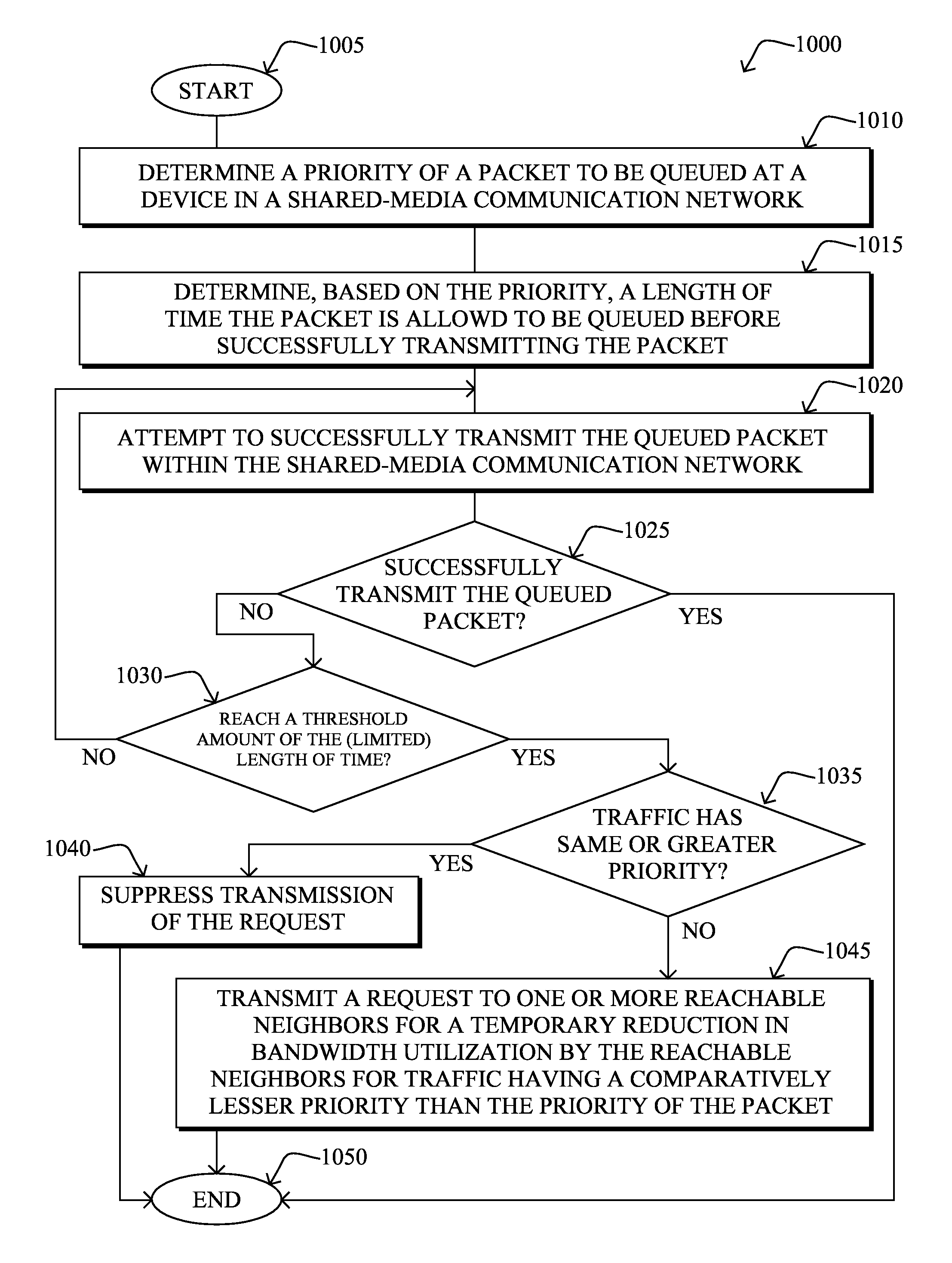 Congestion-based traffic shaping for distributed queuing in shared-media communication networks