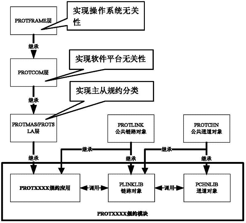Platform-independent protocol modularized system