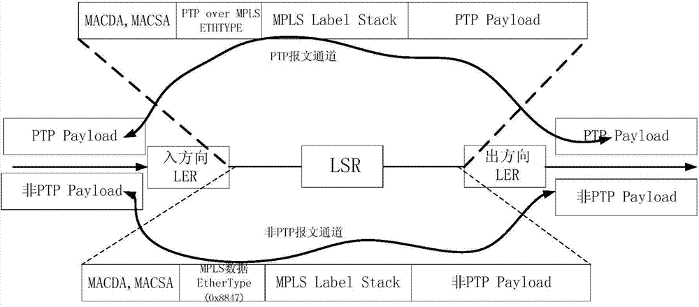Method and device for recognizing PTP (precise time protocol) messages in MPLS (multi-protocol label switching) network