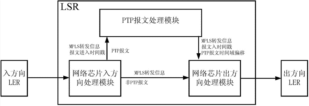 Method and device for recognizing PTP (precise time protocol) messages in MPLS (multi-protocol label switching) network