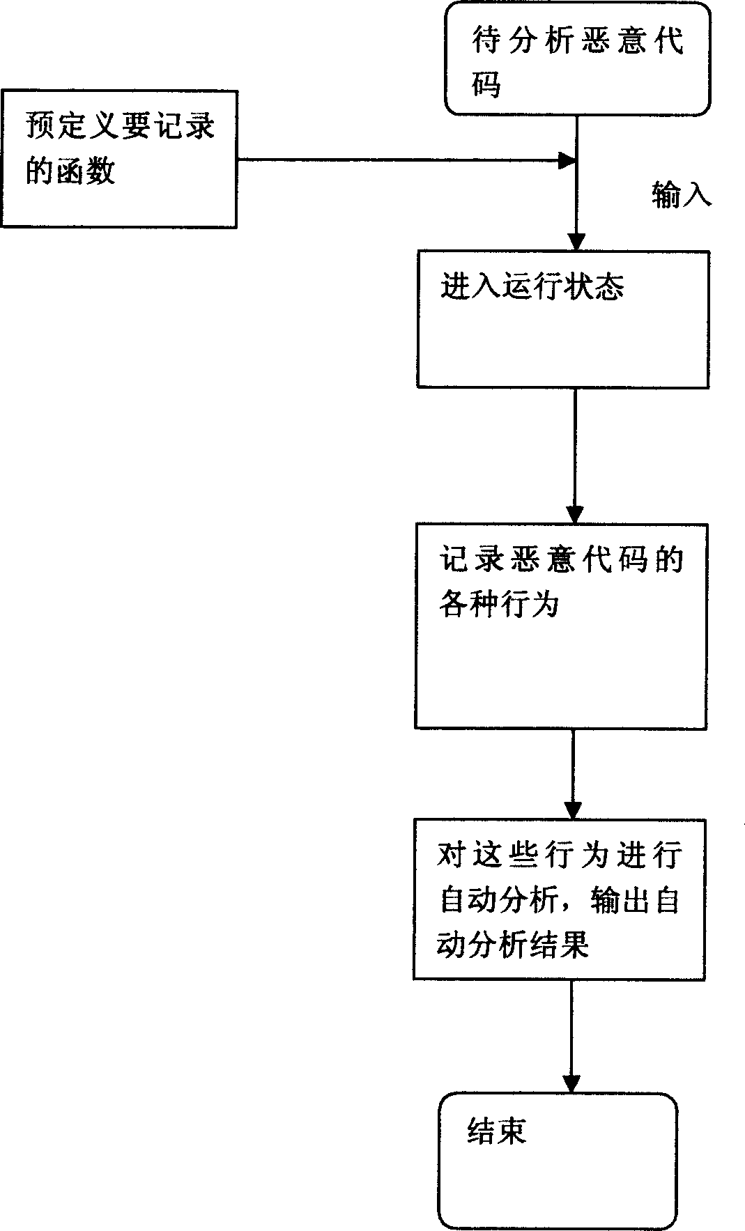Automatic analysis system and method for malicious code