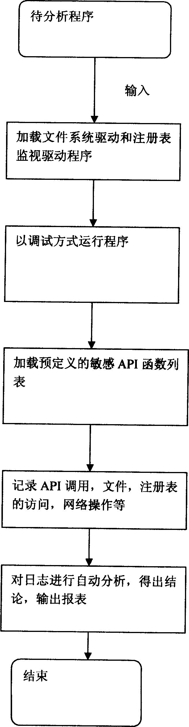 Automatic analysis system and method for malicious code