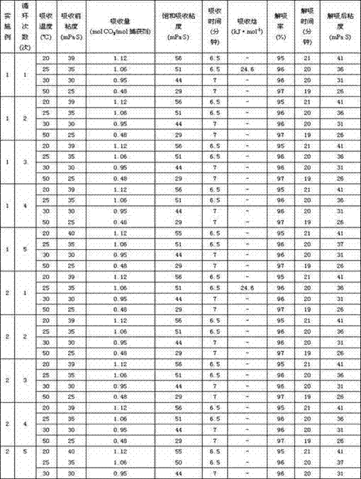 CO2 trapping agent and preparation method thereof