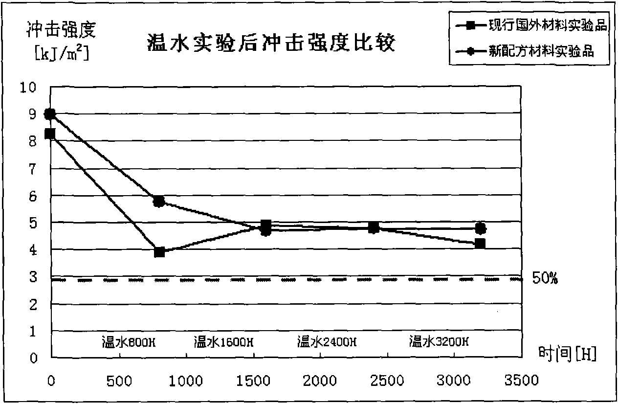 Glass fiber reinforced polypropylene material and hydrolysis resistance and oxidation resistance evaluation method thereof