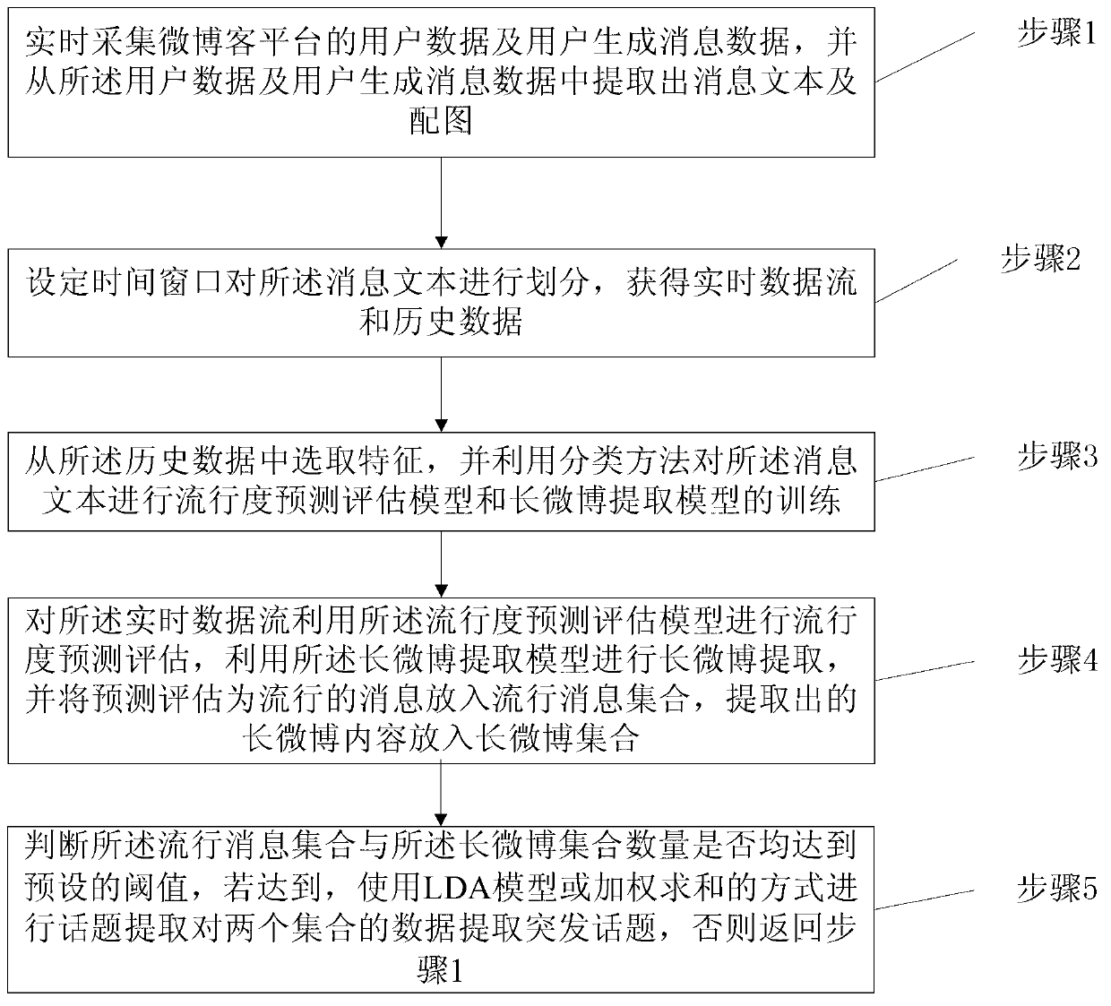 Emergent topic detecting method and system facing text streams of micro-blog platform