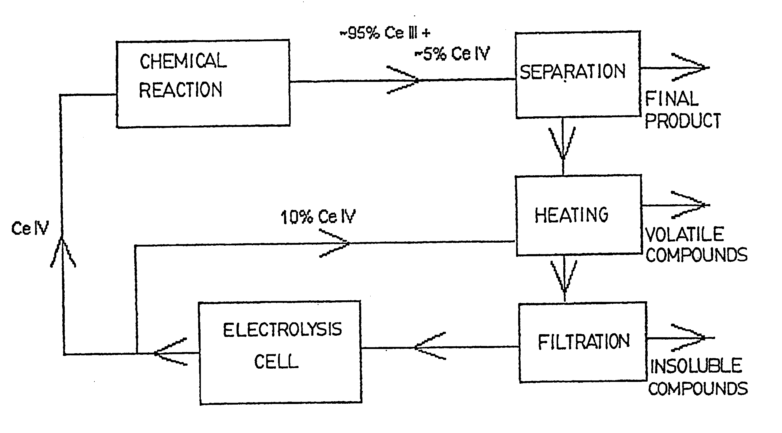 Method of purification of a redox mediator before electrolytic regeneration thereof