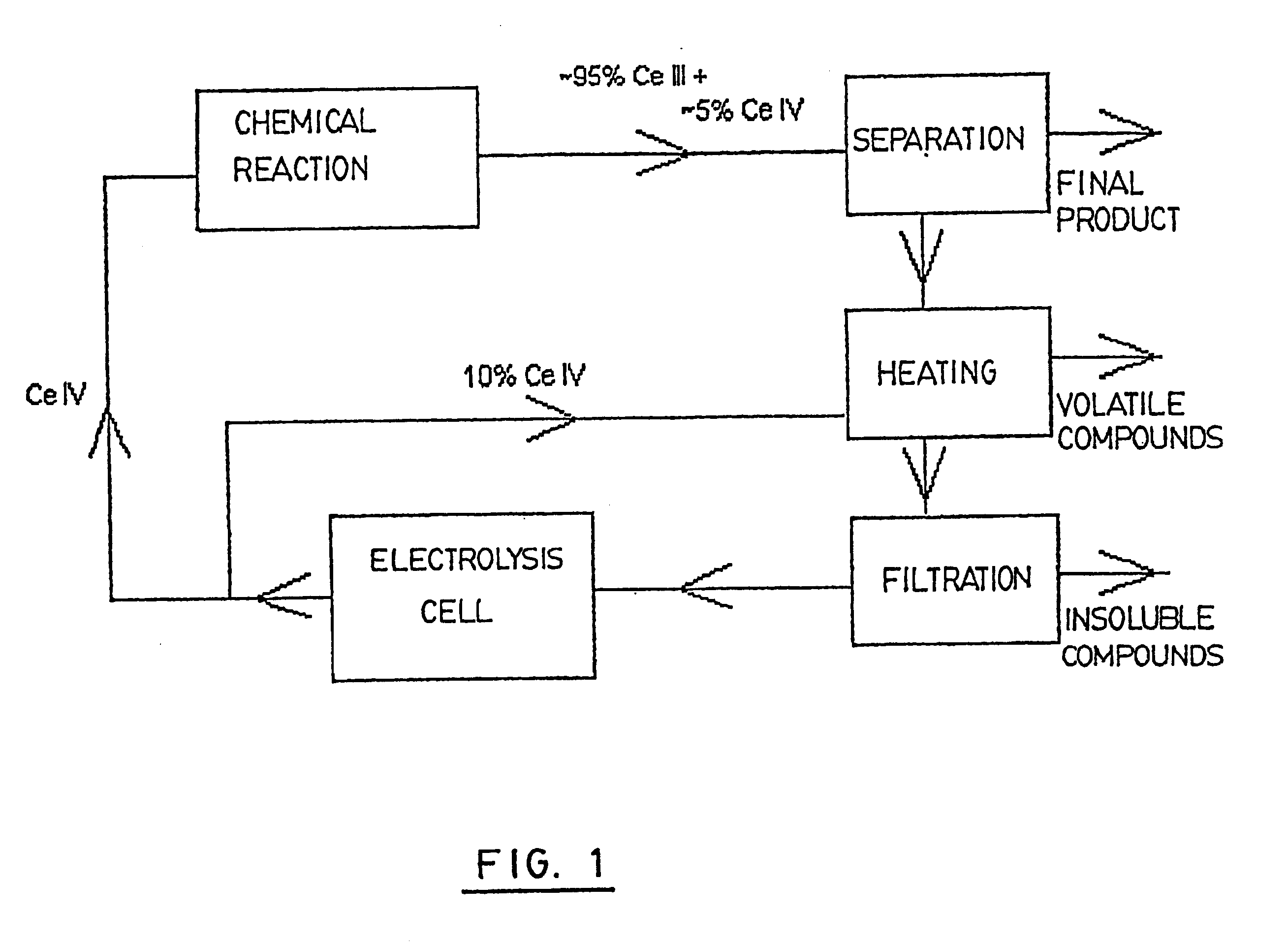 Method of purification of a redox mediator before electrolytic regeneration thereof