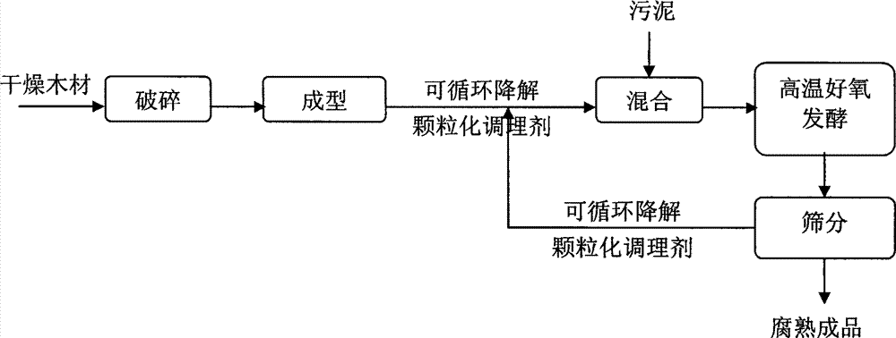 A recyclable degradable granulated conditioner and its application in sludge composting