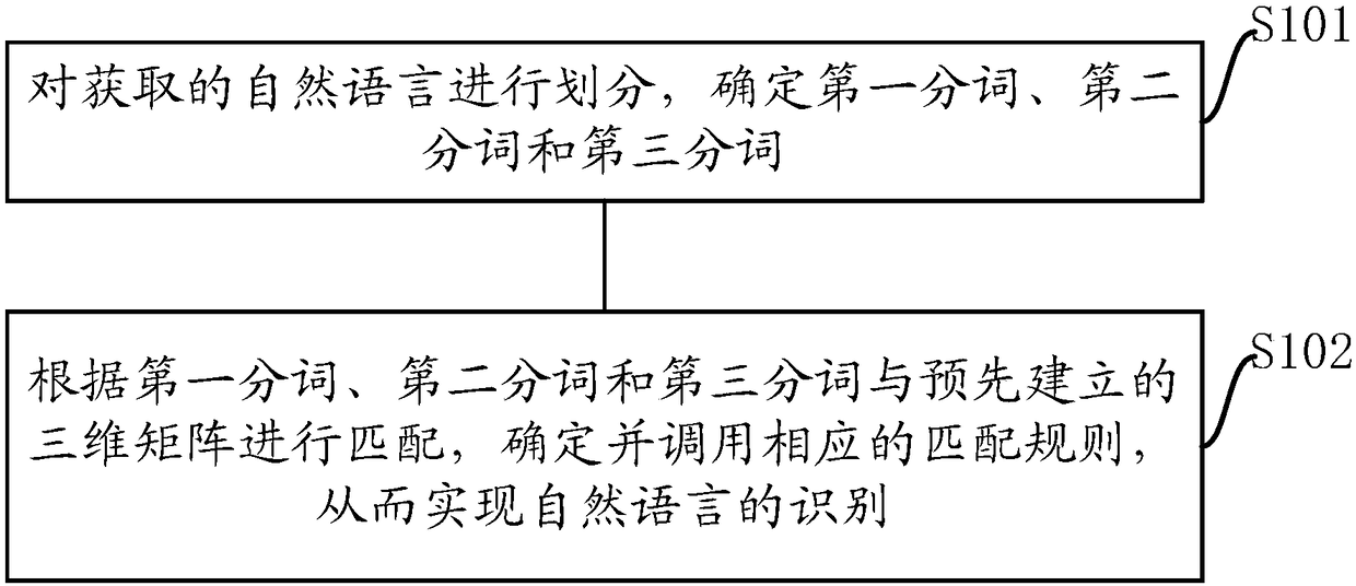 A natural language recognition method and system