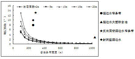 Quantitative evaluation method for the adaptability of imitation strong edge water flooding technology in complex fault-block reservoirs