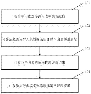 Quantitative evaluation method for the adaptability of imitation strong edge water flooding technology in complex fault-block reservoirs