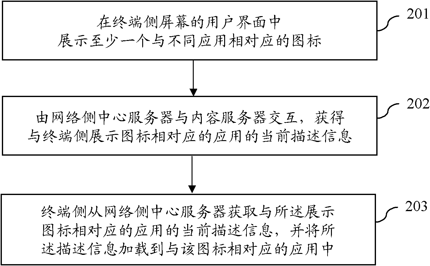 Terminal application networked management method and system