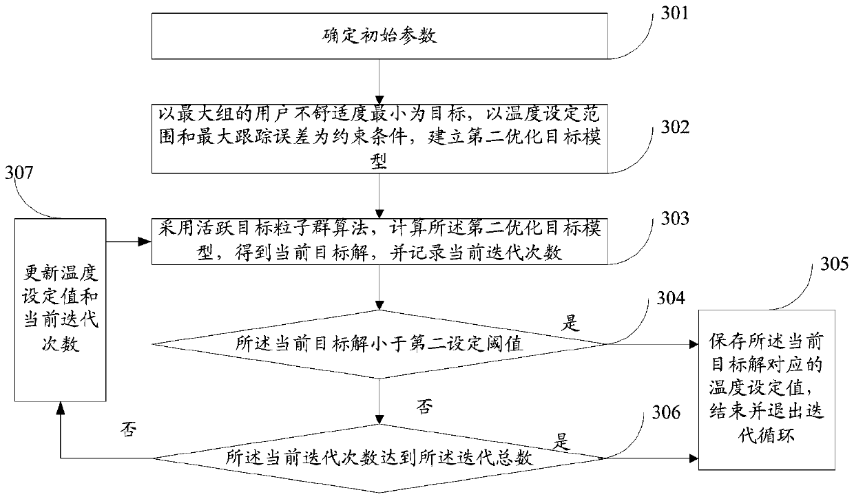 A method and system for collaborative optimization of temperature-controlled load comfort and frequency regulation