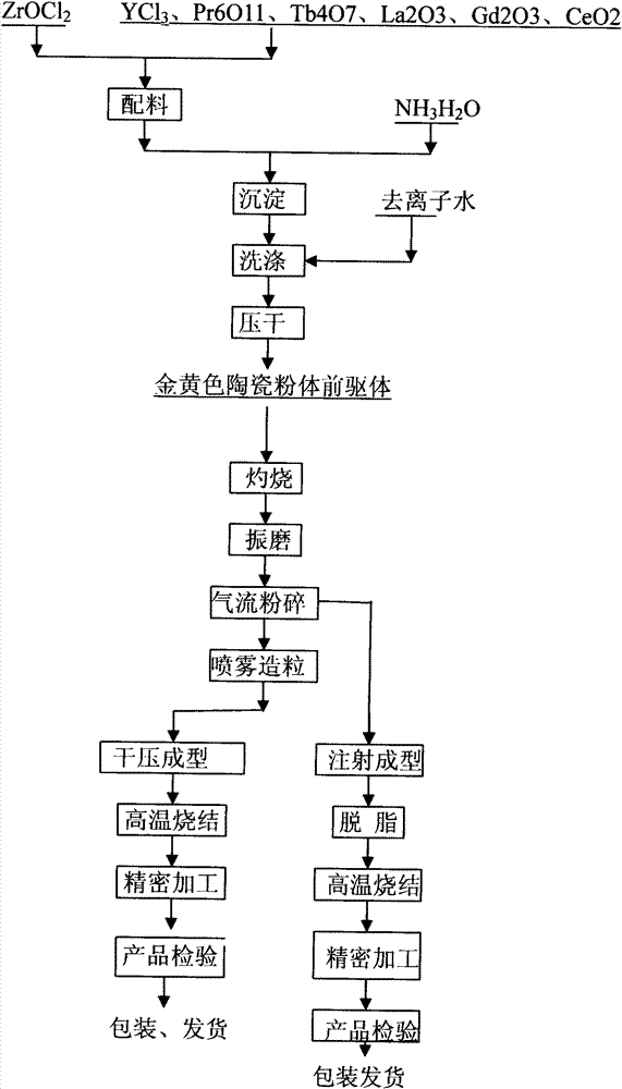 Golden yellow Y-Zr structural ceramics and preparation method thereof