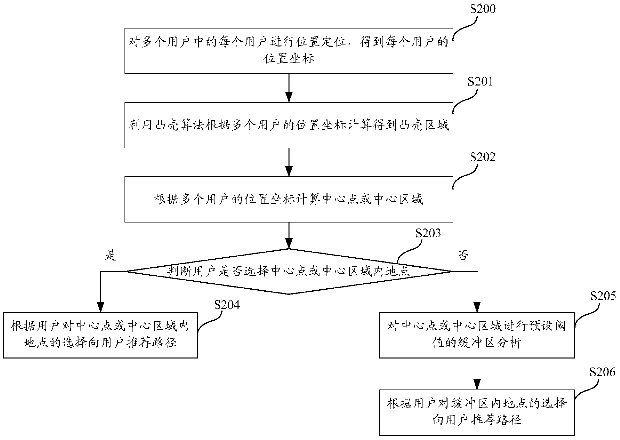 Route calculation method and device for travel by multiple users