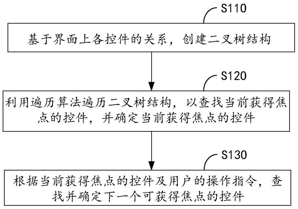 Focus management method, computer equipment and storage medium