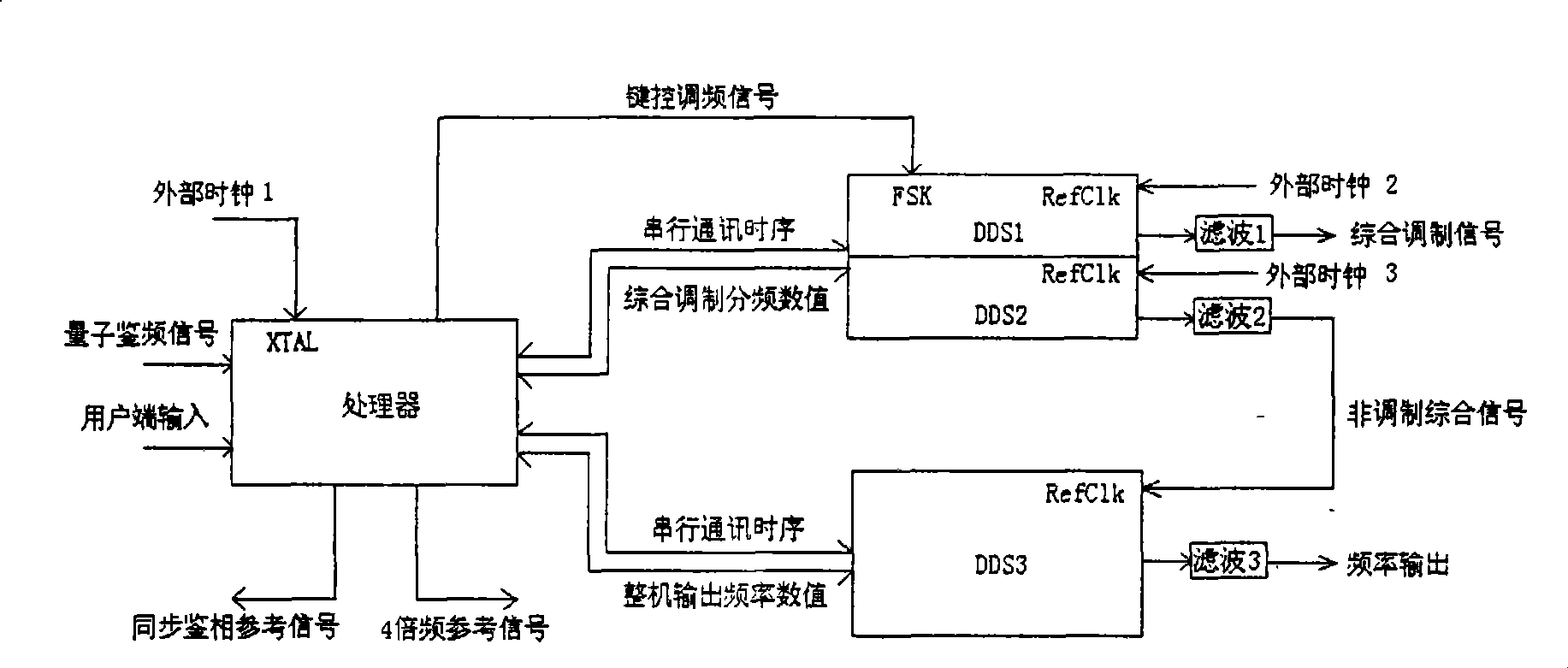 Improved passive Rb atomic frequency standard servo control method and servo control circuit